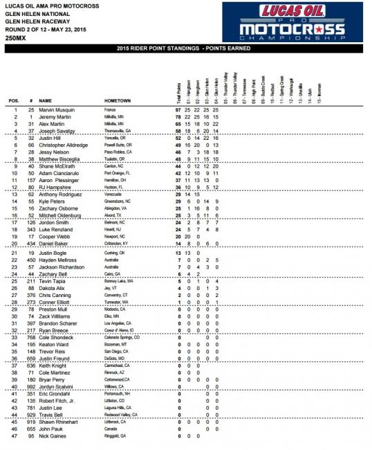 The big winner in the 250 Class was KTM. The orange company swept the podium!