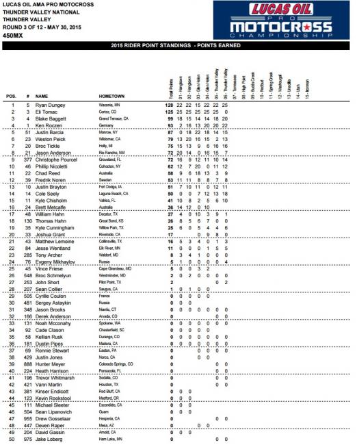 Baggett didn't take long to land on the 450 podium.