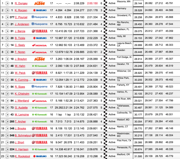 450 first moto results.