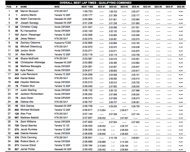250 MX point standings.