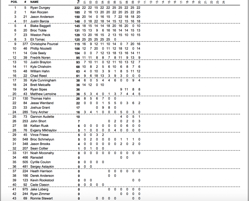 450 MX point standings.