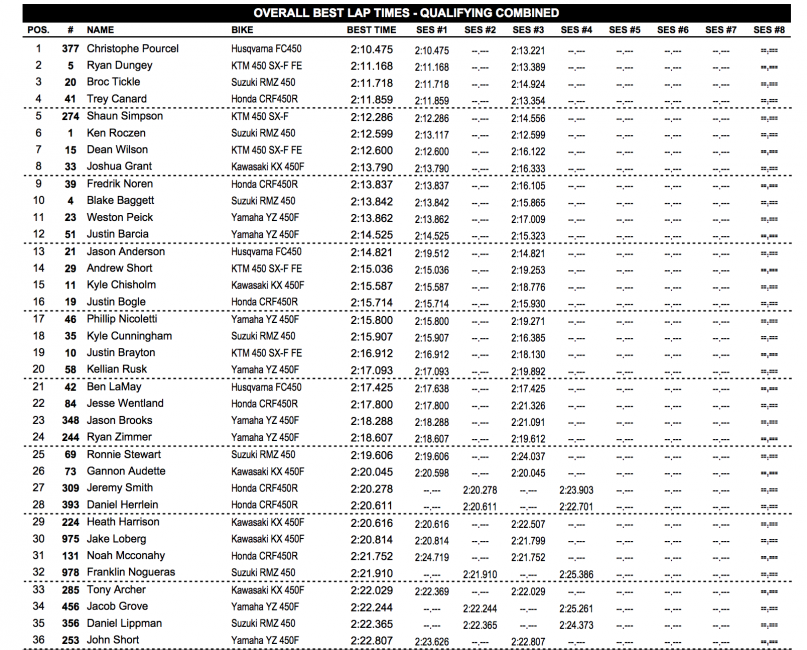 450MX qualifying results.