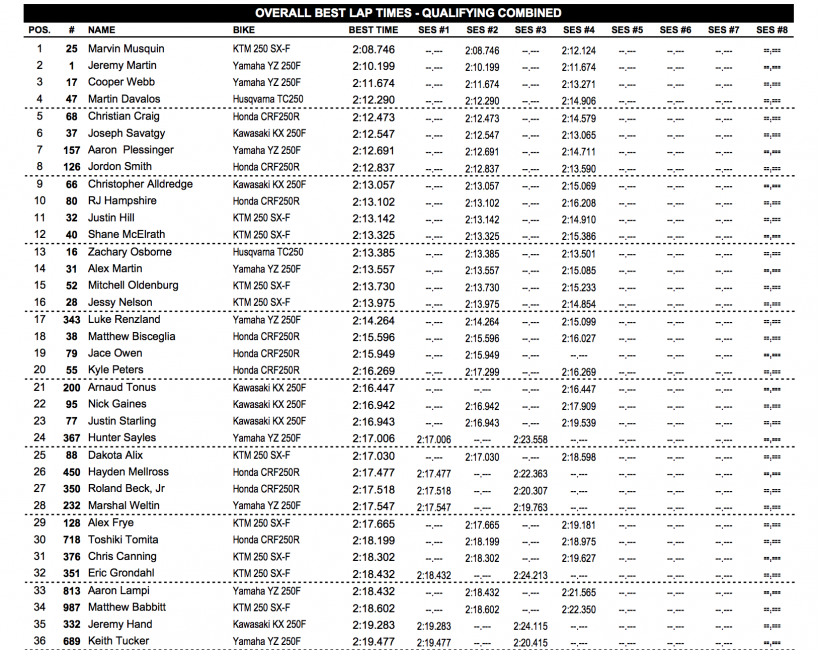 250MX qualifying results.