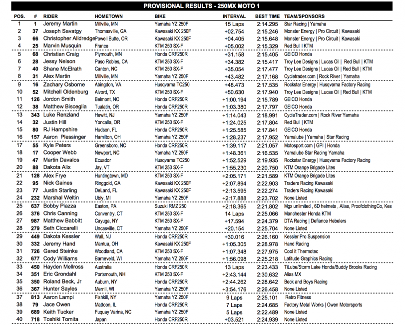 250MX moto 1 results.