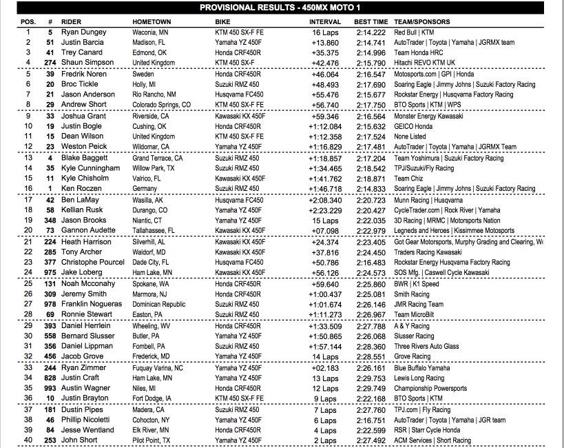 450MX moto 1 results.