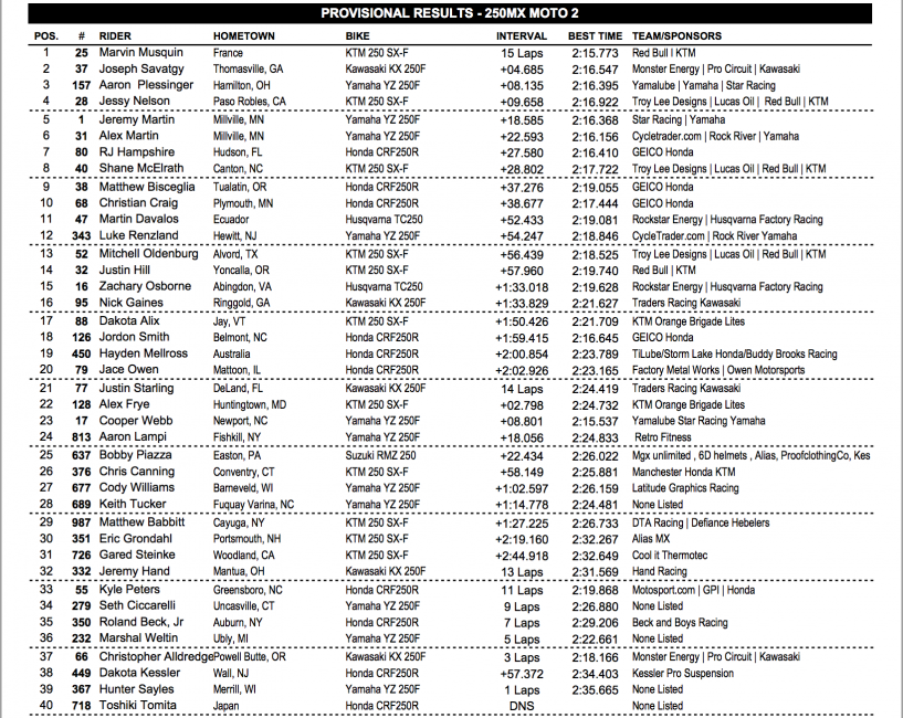 250MX moto 2 results.