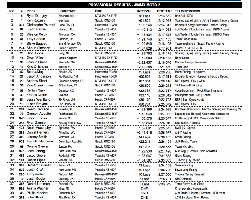 450MX moto 2 results.