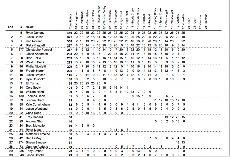 450MX point standings.