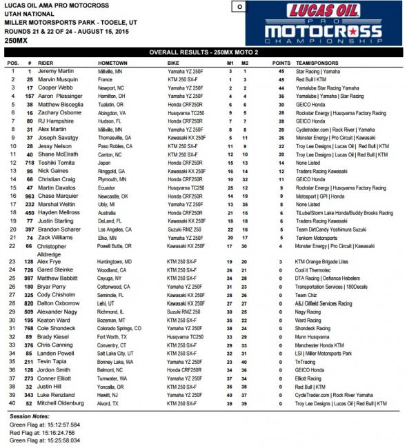 250 Overall Results