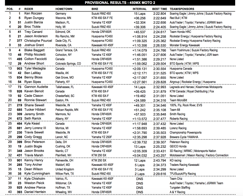 450 Moto 2 results.