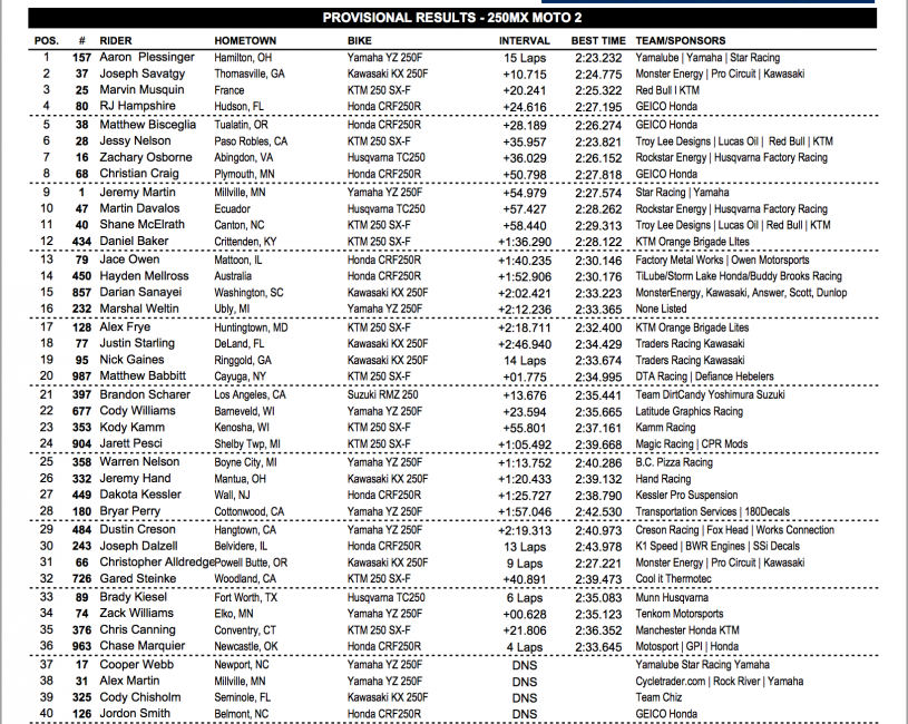 250 Moto 2 results.