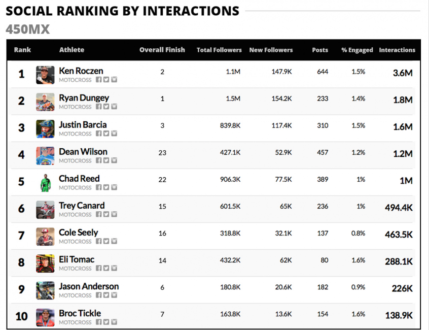 450 Class top 10.