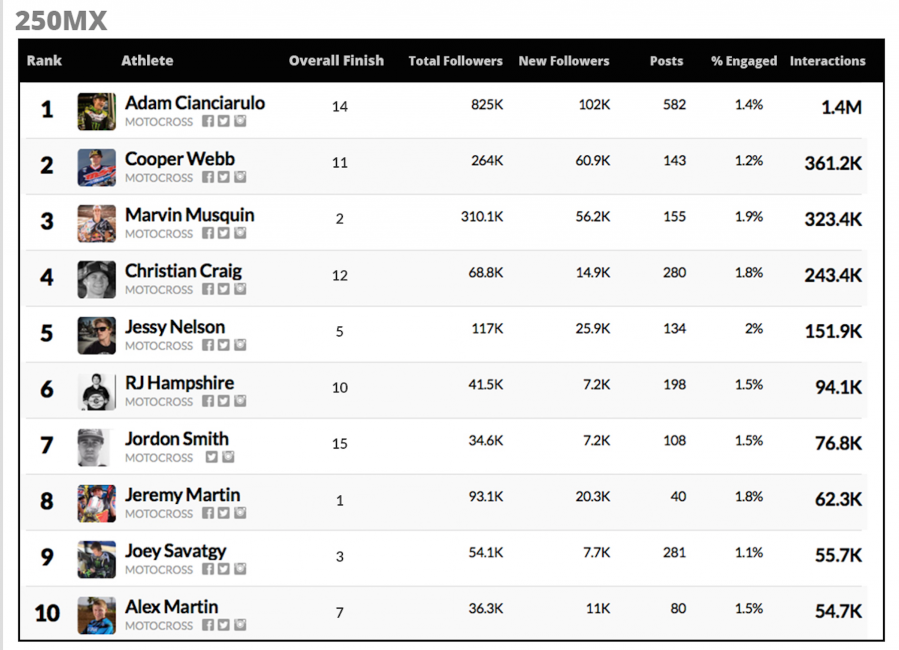 250 Class top 10.