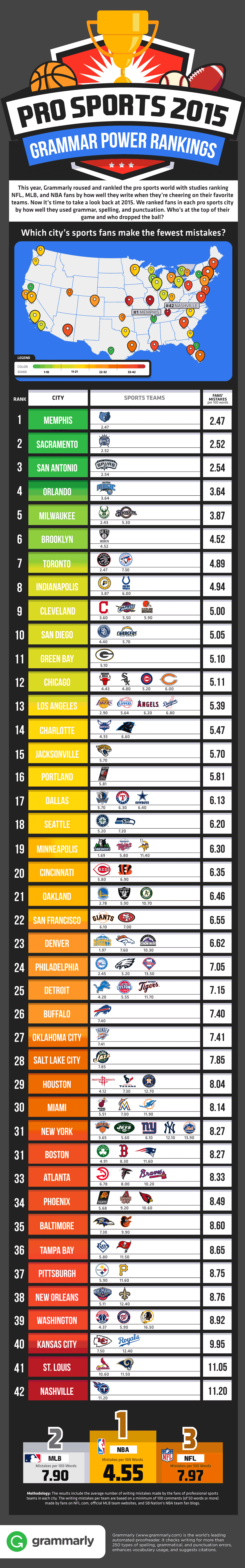 Sports Fan Cities Grammar Ranking Infographic