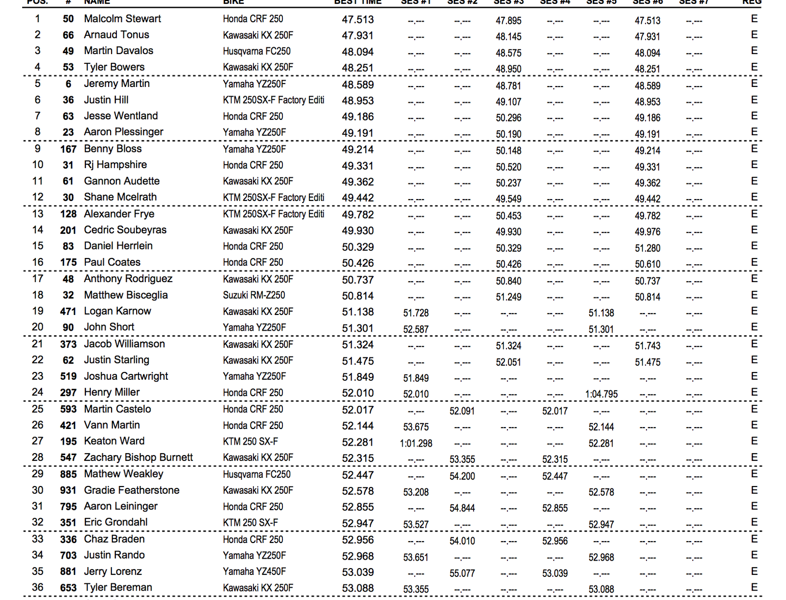 250 combined qualifying times. Full results here. 