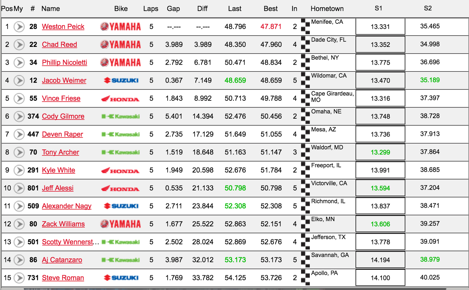 Top 5 advance.