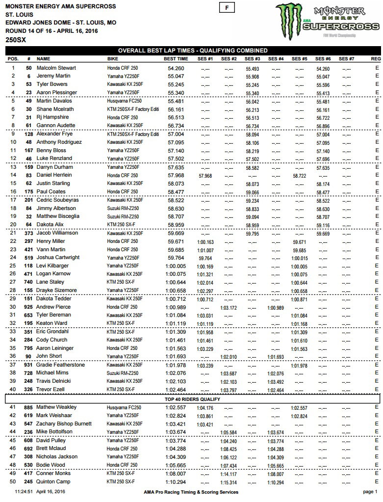 250SX combined times.