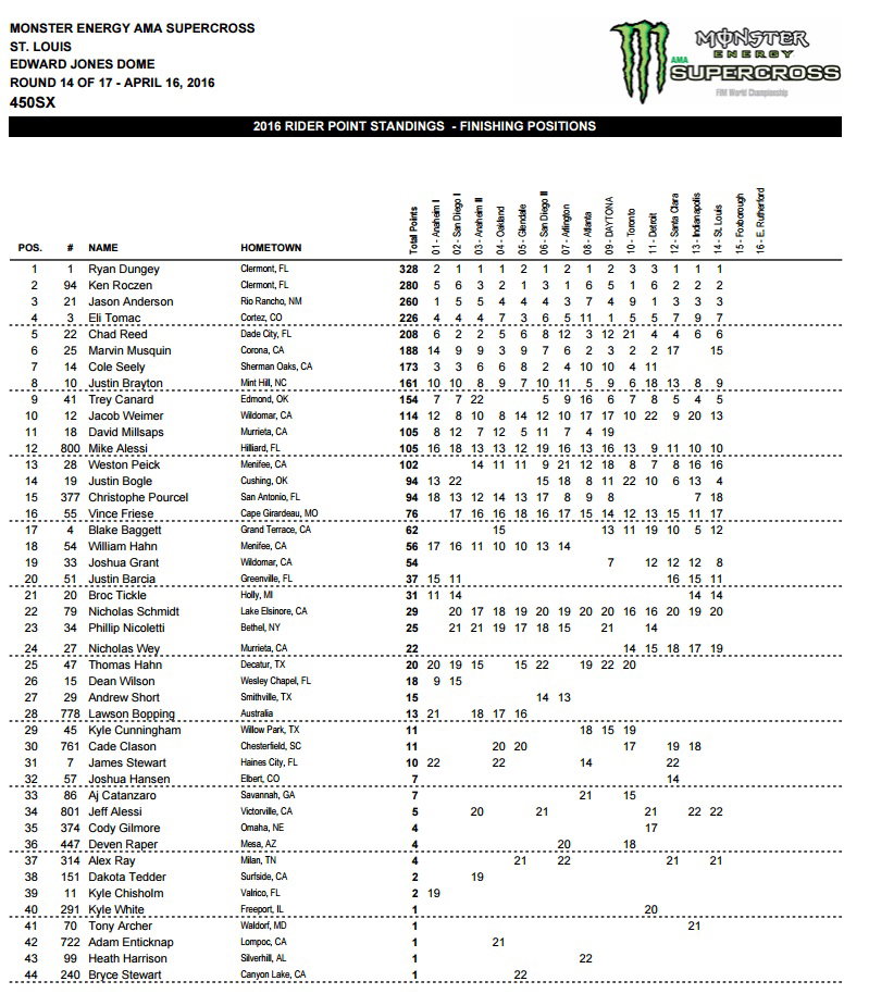 450SX points