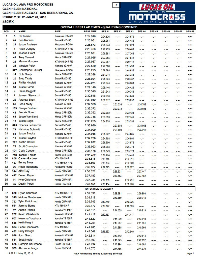 450 Combined Times