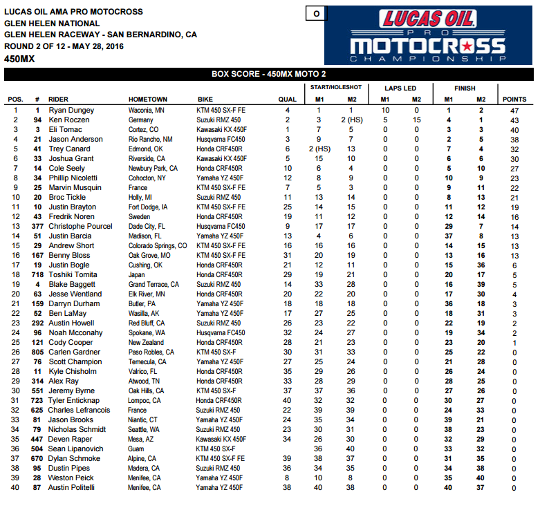 450 Moto Overall