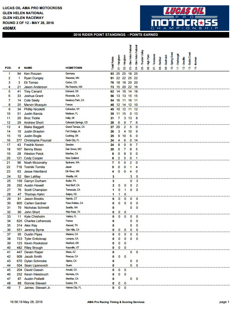 450 Points