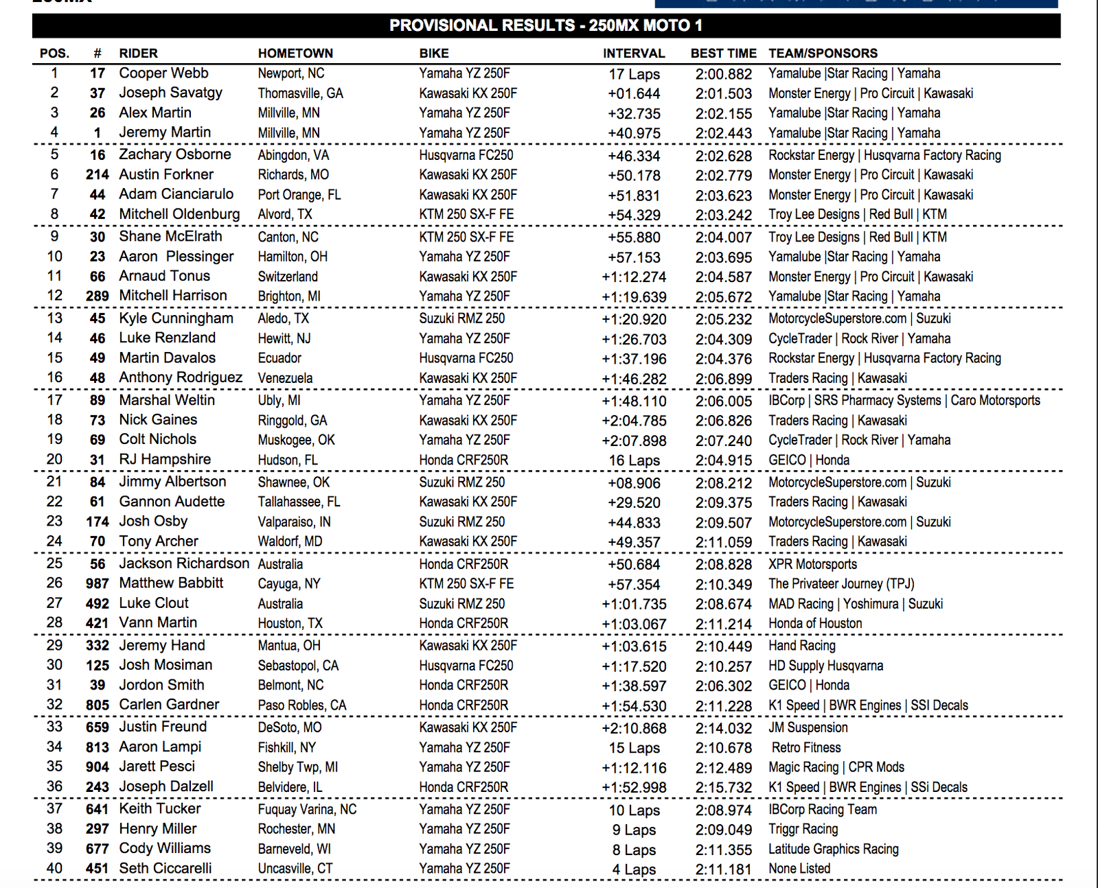 250 Moto 1 results.