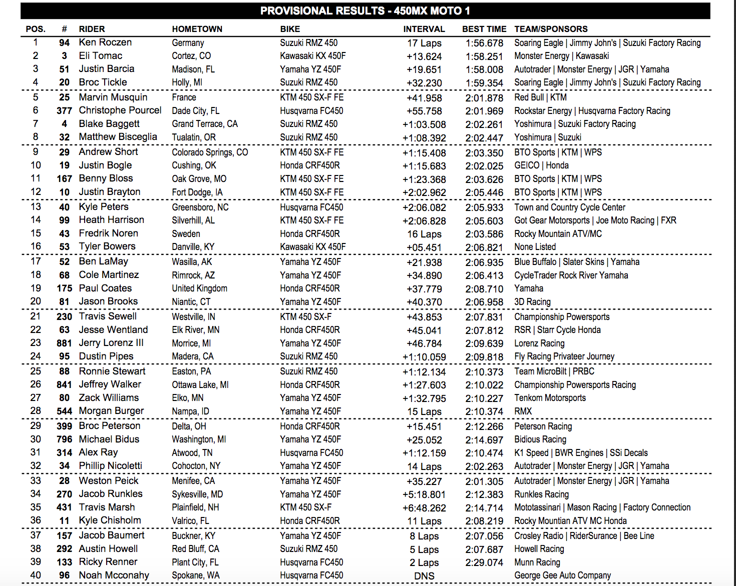 450 moto 1 results.