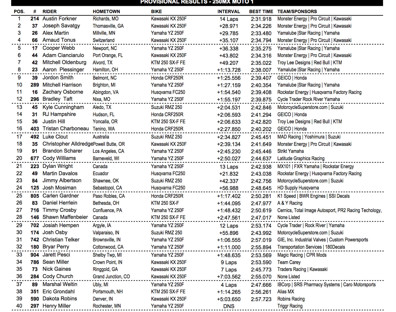 250 moto 1 results.