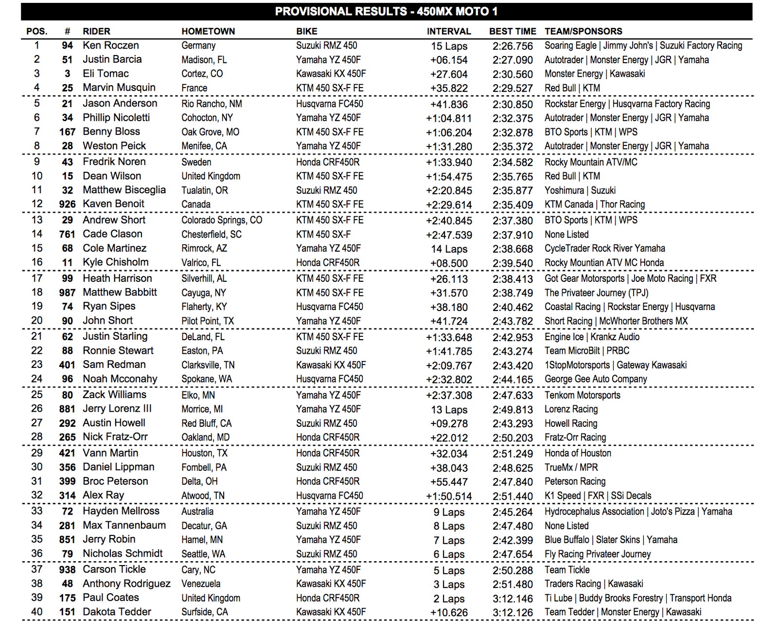 450 moto 1 results.