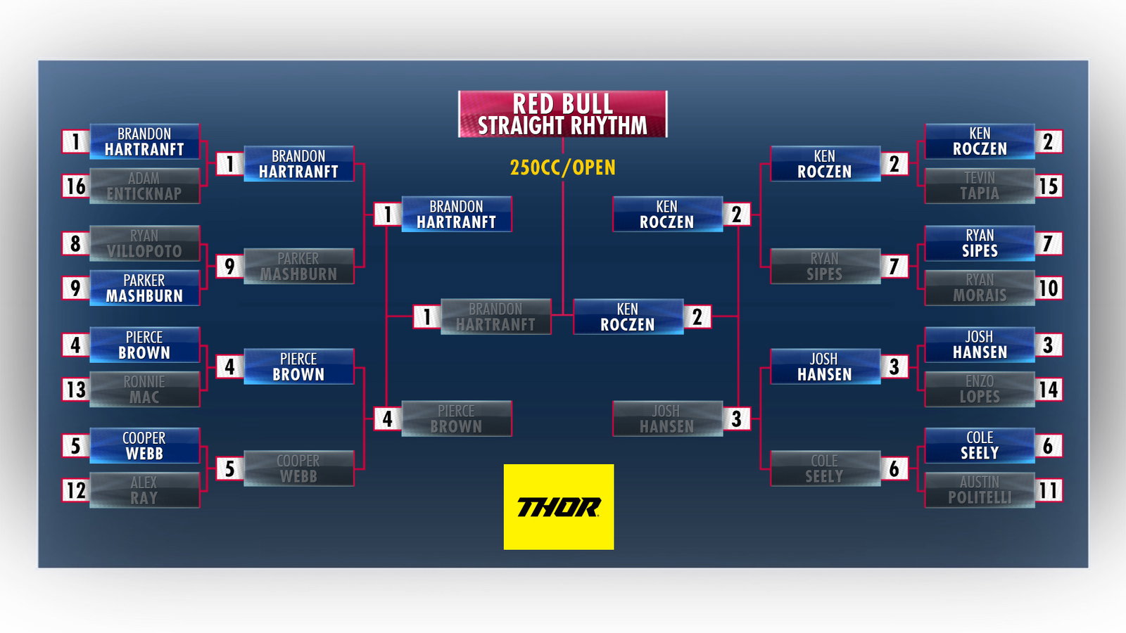 The final bracket for the RBSR 250 class.