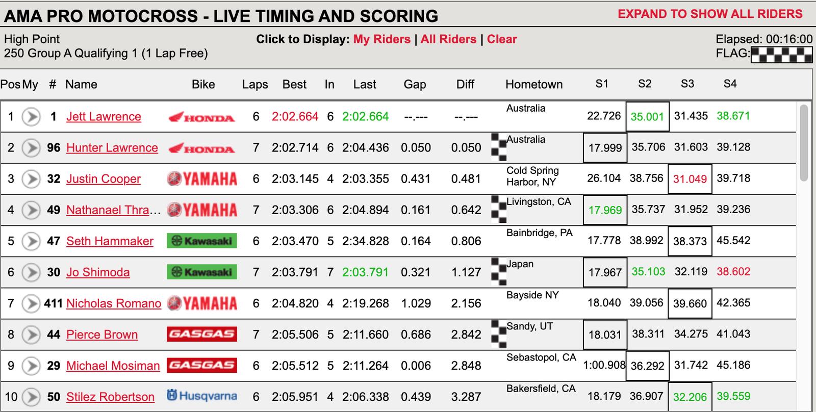 Top ten from the 250 Class group A first session