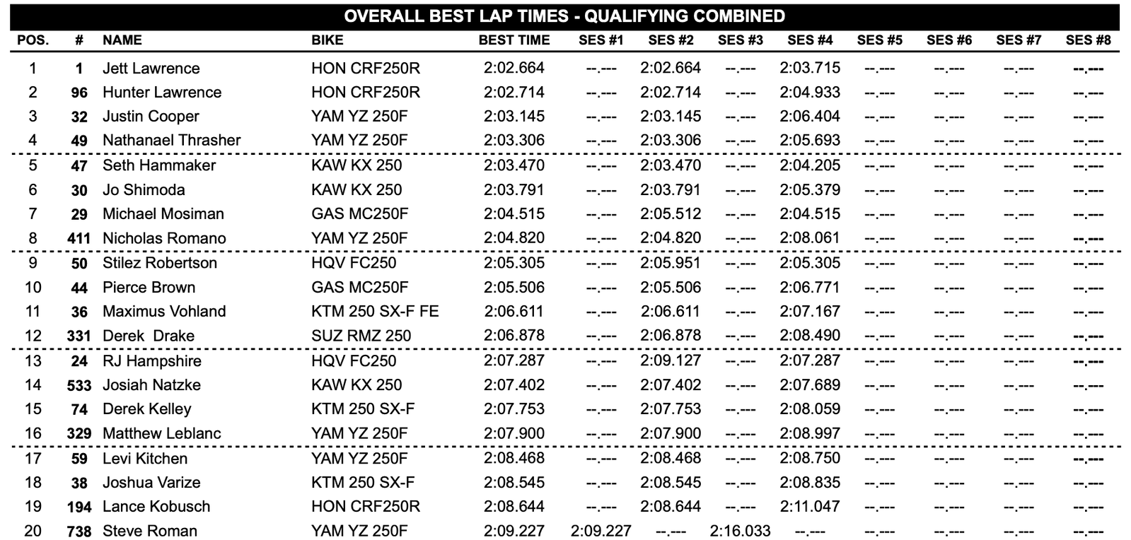 250 Class overall top 20 qualifying