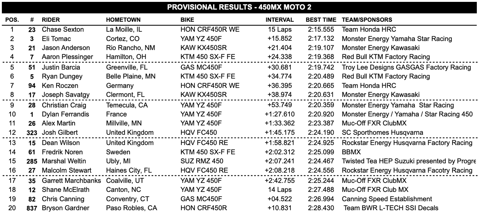 450 Class second moto top 20