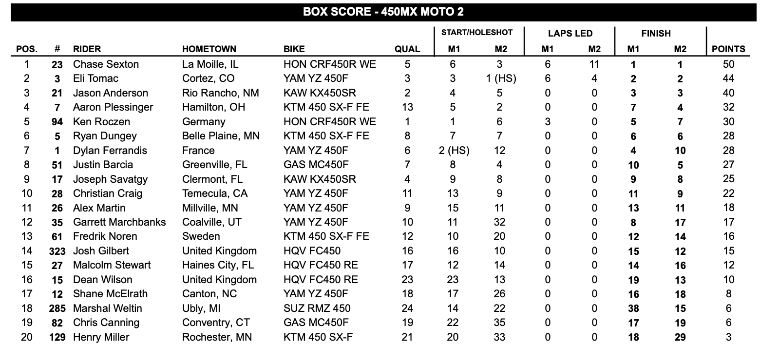 450 Class top 20 overall