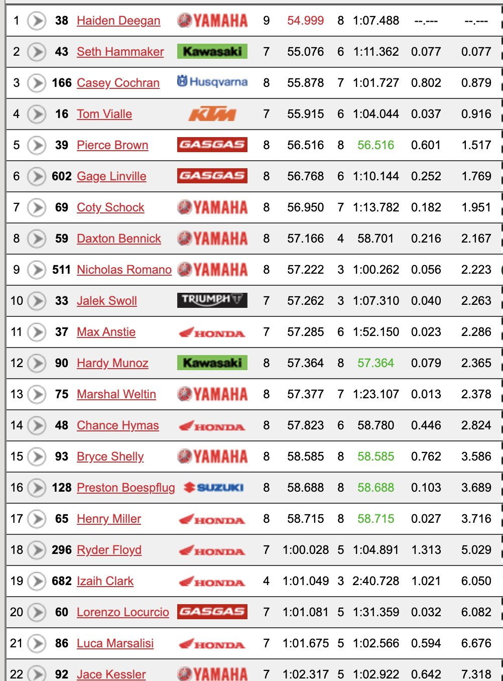 250SX group A free practice session results.