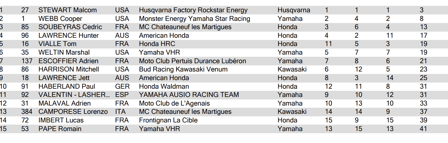 Results. More racing to come on Sunday.